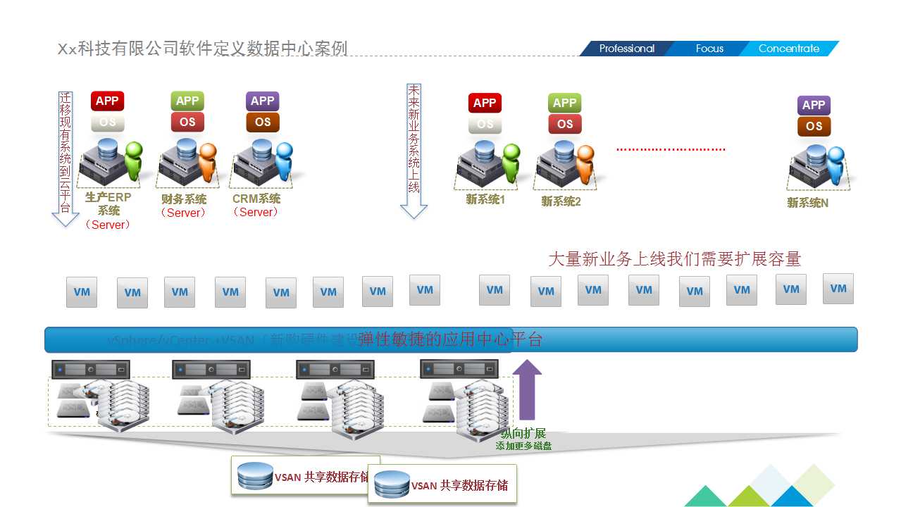 Xx科技有限公司軟件定義數(shù)據(jù)中心案例